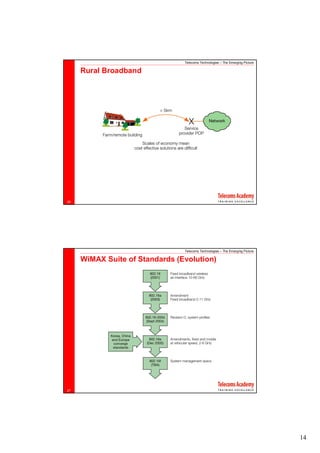 Telecoms Technologies – The Emerging Picture

     Rural Broadband




26




                                Telecoms Technologies – The Emerging Picture

     WiMAX Suite of Standards (Evolution)




27




                                                                               14
 