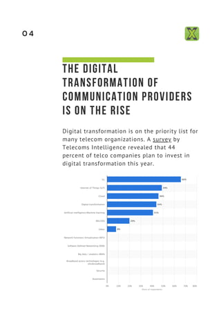 THE DIGITAL
TRANSFORMATION OF
COMMUNICATION PROVIDERS
IS ON THE RISE
Digital transformation is on the priority list for
ma...