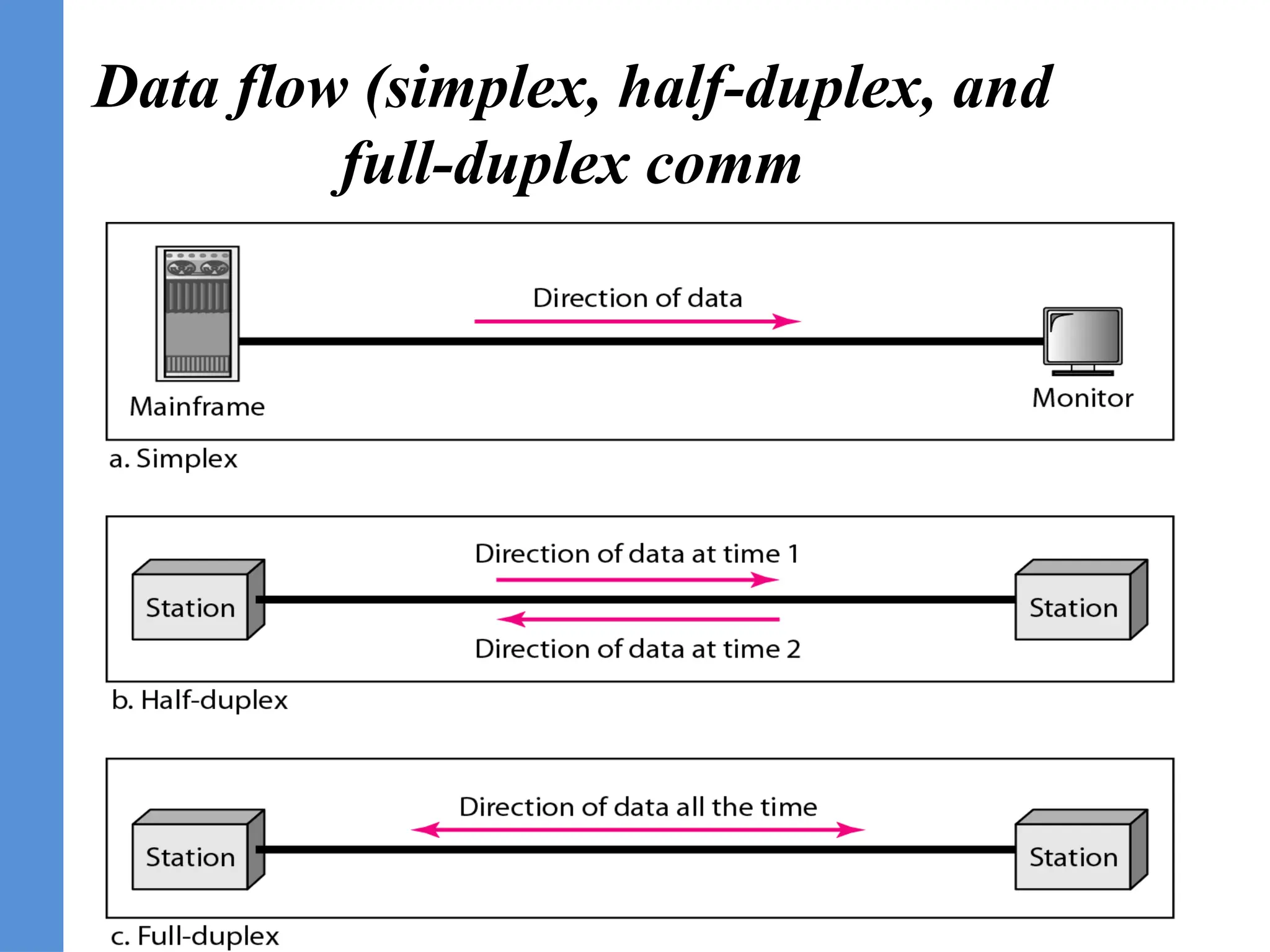 16
Data flow (simplex, half-duplex, and
full-duplex comm
 