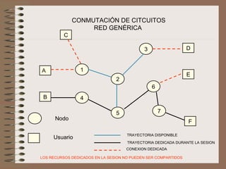 CONMUTACIÓN DE CITCUITOS
                   RED GENÉRICA
          C

                                            3                   D


A                1
                                                                E
                                2
                                                6
 B               4

                                5                   7
      Nodo
                                                                F

                                     TRAYECTORIA DISPONIBLE
     Usuario
                                     TRAYECTORIA DEDICADA DURANTE LA SESION
                                    CONEXION DEDICADA

LOS RECURSOS DEDICADOS EN LA SESION NO PUEDEN SER COMPARTIDOS
 