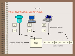 T.D.M.

T.D.M : TIME DIVITION MULTIPLEXING




      A4             B4              C4
                                                          DIGITAL

      A3             B3              C3
                                                           FRAME




 CONTROL DE TIEMPO        MUX         B3   B2   A2   FR     C1      B1   A1   FR

                                                 SALIDA DEL MUX
 