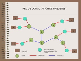 RED DE CONMUTACIÓN DE PAQUETES



    C
                                                                  D


                                            3
                  1
A

                                                                      E
                             2

                                                6
                      4
                             5                               7
B



                                 ENSAMBLADOR Y
        USUARIO                  DESENSAMBLADOR DE                        F
                                 DATOS

                          DEDICADA
        NODO                                         DISPONIBLE
 