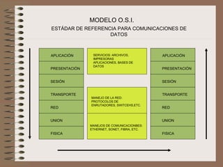 MODELO O.S.I.
ESTÁDAR DE REFERENCIA PARA COMUNICACIONES DE
                   DATOS



APLICACIÓN      SERVICIOS: ARCHIVOS,          APLICACIÓN
                IMPRESORAS
                APLICACIONES, BASES DE 
                DATOS
PRESENTACIÓN                                  PRESENTACIÓN


SESIÓN                                        SESIÓN


TRANSPORTE                                    TRANSPORTE
               MANEJO DE LA RED: 
               PROTOCOLOS DE
               ENRUTADORES, SWITCEHS,ETC.
RED                                           RED


UNION                                         UNION
               MANEJOS DE COMUNICACIONBES:
               ETHERNET, SONET, FIBRA, ETC.
FISICA                                        FISICA
 