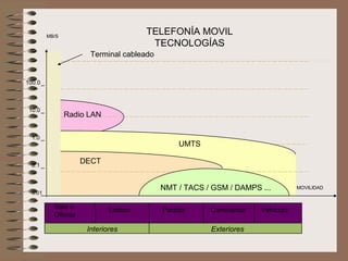 MB/S
                                        TELEFONÍA MOVIL
                                         TECNOLOGÍAS
                       Terminal cableado


100.0



 10.0
                Radio LAN

  1.0
                                               UMTS

  0.1
                     DECT


                                           NMT / TACS / GSM / DAMPS ...        MOVILIDAD
  0.01

           Sala u 
                             Edificio      Parado      Caminando    Vehículo
           Oficina

                      Interiores                       Exteriores
 