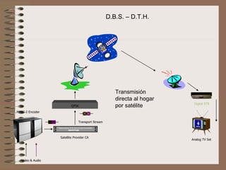 D.B.S. – D.T.H.




                                                             Transmisión 
                                                             directa al hogar 
                                                                                  Digital STB
                               QPSK                          por satélite
MPEG-2 Encoder


                                       Transport Stream
                  Stand-alone DVB SimulCrypt Scrambler
                            KRYPTON



                   Satellite Provider CA
                                                                                 Analog TV Set




  Video & Audio
 