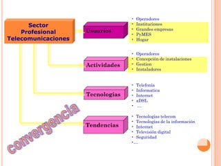 Usuarios
• Operadores
• Concepción de instalaciones
• Gestion
• Instaladores
• Operadores
• Instituciones
• Grandes empresas
• PyMES
• Hogar
Actividades
Tecnologías
• Telefonía
• Informatica
• Internet
• aDSL
• …
Tendencias
• Tecnologías telecom
• Tecnologías de la información
• Internet
• Televisión digital
• Seguridad
•…
Sector
Profesional
Telecomunicaciones
 