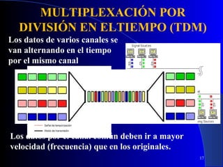 MULTIPLEXACIÓN POR
DIVISIÓN EN ELTIEMPO (TDM)
Los datos de varios canales se
van alternando en el tiempo
por el mismo canal

Los datos por el canal común deben ir a mayor
velocidad (frecuencia) que en los originales.
17

 