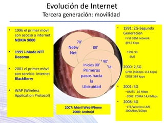 Evolución de Internet
Tercera generación: movilidad
• 1991: 2G-Segunda
Generacion
First GSM network
@9.6 Kbps
–1992-93
SMS
• 2000: 2,5G
GPRS (56Kbps-114 Kbps)
EDGE 384 Kpps
• 2001: 3G
–UMTS 16 Mbps
–2002: CDMA 14,4 Mbps
• 2008: 4G
–LTE/Wireless LAN
100Mbps/1Gbps
70’
Network of
Networks
70’
Network of
Networks
80’
Databases
80’
Databases
Midd 90’
Multimedia
Content
Midd 90’
Multimedia
Content
• 1996 el primer móvil
con acceso a internet
NOKIA 9000
• 1999 i-Mode NTT
Docomo
• 2001 el primer móvil
con servicio internet
BlackBerry
• WAP (Wireless
Application Protocol)
Inicios 00’
Primeros
pasos hacia
la
Ubicuidad
Inicios 00’
Primeros
pasos hacia
la
Ubicuidad
2007: Móvil Web iPhone
2008: Android
 
