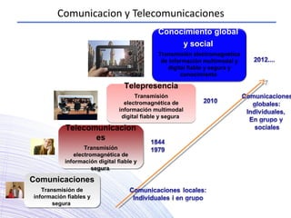 Comunicacion y Telecomunicaciones
Comunicaciones
Transmisión de
información fiables y
segura
Comunicaciones
Transmisión de
información fiables y
segura
Telecomunicacion
es
Transmisión
electromagnética de
información digital fiable y
segura
Telecomunicacion
es
Transmisión
electromagnética de
información digital fiable y
segura
Telepresencia
Transmisión
electromagnética de
información multimodal
digital fiable y segura
Telepresencia
Transmisión
electromagnética de
información multimodal
digital fiable y segura
Conocimiento global
y social
Transmisión electromagnética
de información multimodal y
digital fiable y segura y
conocimiento
 