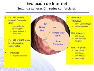 Evolución de Internet
Segunda generación: redes comerciales
• Hipertexto:
HTML/XML
– 1987 HyperCard Apple
– 1989 WWW CERN
• Web browsers
– 1993 Mosaic
– 1994 Netscape
Navigator
• Search engines:
– 1991 Gopher
– 1994 Yahoo
– 1995 Altavista
– 1998 Google
70’
Network of
Networks
70’
Network of
Networks
80’
Databases
80’
DatabasesPrincipios de
los 90’
Redes
Comerciales
Principios de
los 90’
Redes
Comerciales
• En 1991 nació la
Internet Comercial
(CIX)
– Internet Service
providers (ISP)
– Sprint, Ameritech,
Pacific Bell,..
• En 1992 NSFNET abrió
la red a servicios
comerciales
• Terminales
– Personal computers
 