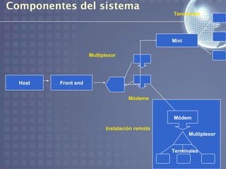 Componentes del sistema
                                                Terminales




                                                Mini

                     Multiplexor




  Host   Front end


                                    Módems


                                                Módem

                           Instalación remota
                                                       Multiplexor


                                                Terminales

                                                               5
 
