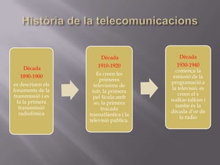 Dècada               Dècada
                       1910-1920            1930-1940
    Dècada                                 comença la
   1890-1900          Es creen les
                                          emissió de la
                        primeres
es descriuen els                         programació a
                     televisions de
fonaments de la                          la televisió, es
                    tub, la primera
transmissió i es                            creen el s
                     pel·lícula amb
  fa la primera                          walkie-talkies i
                     so, la primera
   transmissió                             també és la
                        trucada
   radiofònica                           dècada d’or de
                   transatlàntica i la
                                             la radio
                   televisió publica.
 