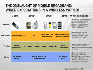 THE ONSLAUGHT OF MOBILE BROADBAND:
   WIRED EXPECTATIONS IN A WIRELESS WORLD!
           1995                 2000                2006             2009        What it means!
           Voice            + Text, Email       + Narrowband       + Mobile
                                                  Internet           Broadband     Demand for broadband is
                                                                                  an opportunity & threat
                                                                                   Dual mode (Wi-Fi,
 Access                                                                           Cellular) is here to stay
                                                                                   Carriers MUST deliver
                                                                                  “true” broadband


                                                                                   Broadband = huge
                                               Multiple T1s                       backhaul demand
Backhaul                                                       Metro Ethernet
           Fractional T1s           T1s                                            Today’s cellular data
                                               Microwave       Wireless Mesh      networks won’t scale




                                                                                   Circuit switched voice
            Voice                                                   Data          infrastructure declines
 Traffic
           Dominant                                               Dominant         Packet-based IP networks
                                                                                  dominate

                                                                                   True broadband is an
                                                                                  economic imperative
           All About                 Voice Starts to              All About        Mobility premium based
  ARPU                                                                            on data experience
            Voice                    Commoditize                     Data
                                                                                   Great companies will
                                                                                  emerge from transition




                                                                         Source: BelAir Networks 2007
 