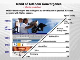 Trend of Telecom Convergence
                                  14

                  - Mobile evolution
 Mobile technologies are rolling out 3G and HSDPA to provide a access
 network with higher speeds.
                                                                        Speed (bit/s)

                                                                              10M
HSDPA                                                                   High
                                                                        quality video

3G/                                                                       1M
WCDMA                                                          Medium
                                                               quality video

                                                                         384 k
                                                    Mobile office
EDGE
                                           Internet Graphics              115 k

GPRS
                                    Internet Text
                                                                           56 k
                                Voice
GSM                                                                        10 k
                           Messaging
                     SMS                                                       1k
 