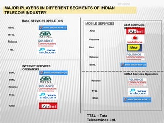 9/11/2012
MAJOR PLAYERS IN DIFFERENT SEGMENTS OF INDIAN
TELECOM INDUSTRY
            BASIC SERVICES OPERATORS
                                       MOBILE SERVICES         GSM SERVICES
 BSNL                                                          OPERATORS
                                         Airtel
 MTNL

                                        Vodafone
 Reliance

                                         Idea
 TTSL


                                         Reliance


                                         BSNL
            INTERNET SERVICES
            OPERATORS
 BSNL
                                                               CDMA Services Operators

 MTNL                                      Reliance

 Reliance
                                           TTSL
 TTSL
                                            BSNL


 Airtel



                                       TTSL – Tata
                                                                                     26
                                       Teleservices Ltd.
 