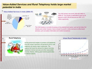 Value-Added Services and Rural Telephony holds large market
potential in India
Value-Added Services in India (2006–07)
                                                                                                 The VAS industry was worth USD 632 million in
        Person to
       Application &          Game & Data, 7%                                                    2006–07. The industry is estimated to grow by 60
       Application to
                                   Others (MMS
                                                                                                 percent in 2007–08 and become an USD 1,011
       Person SMS,
           15%                       etc.), 3%                                                   million opportunity.

     Ringtone
  Dow nload, 35%

                                     Person to Person
                                        SMS, 40%
                                                        The VAS industry is currently focussing on the entertainment sector, such as the Indian film
                                                        industry and cricket; however, there is scope for growth in other avenues as utility-based
                                                        services, such as location information and mobile transactions.




            Rural Telephony                                                                                                 Urban Rural Teledensity in India
                                                                                                                   50

                                  As the government targets to increase rural teledensity
                                                                                                                   40




                                                                                                 Teledensity (%)
                                  from the current 2 percent to 25 percent by 2012, rural
                                  telephony will require major investments. This                                   30

                                  segment will boost the demand for telecom services,                              20
                                  equipment, Internet services and other value-added
                                                                                                                   10
                                  services; thereby, offering great market opportunities
                                  for telecom players.                                                             0
                                                                                                                        1996 1997 1998 1999 2000 2001 2002 2003 2004 2005 2006 2007
                                                                                                                                              At Year Ending March
                                                                                                                                              Urban       Total      Rural




                                                                                                                                                                                  41
 