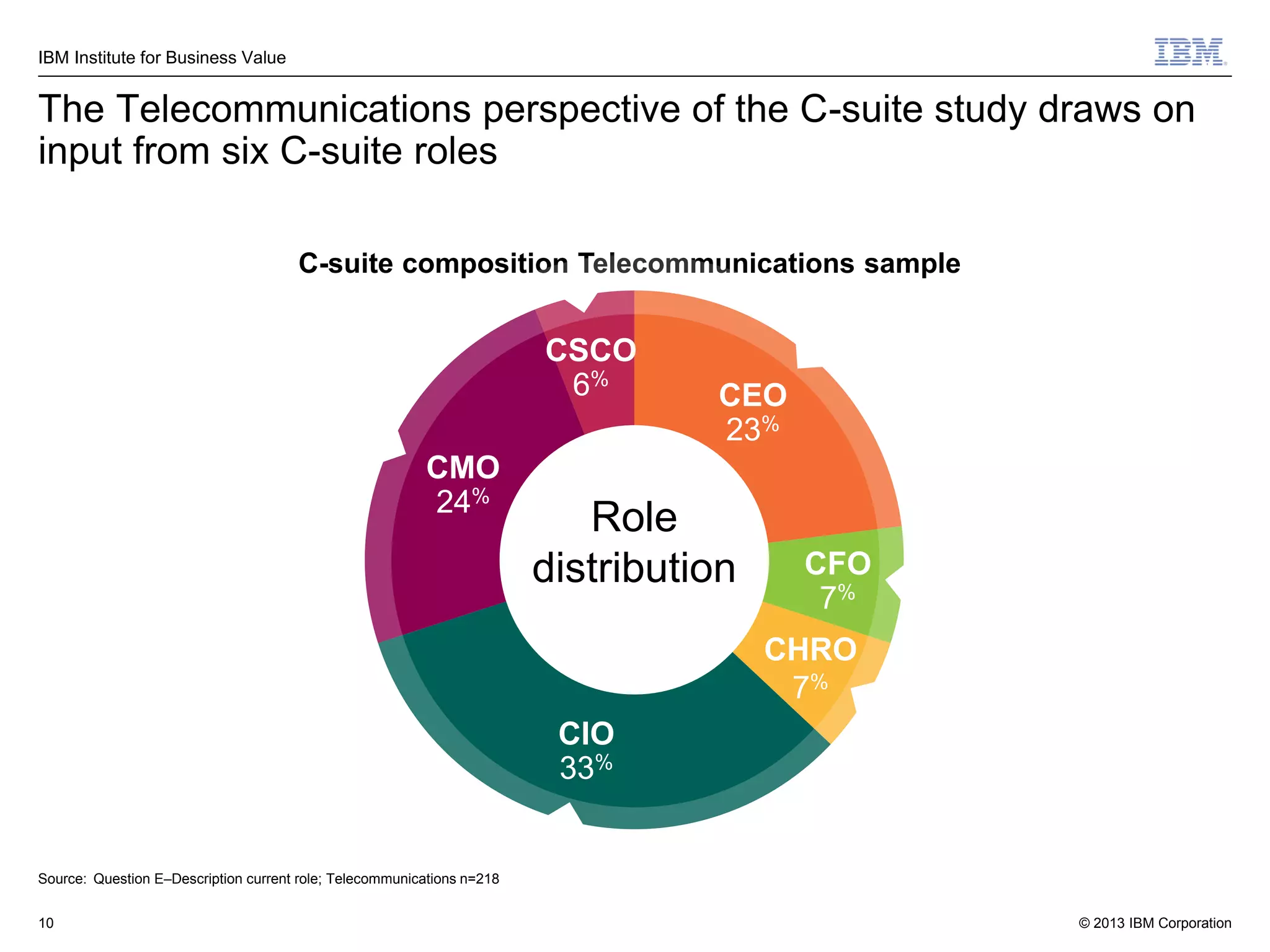 IBM Institute for Business Value

The Telecommunications perspective of the C-suite study draws on
input from six C-suite roles
C-suite composition Telecommunications sample

CSCO
6%
CMO
24%

CEO
23%

Role
distribution

CFO
7%
CHRO
7%

CIO
33%

CEO
23%

Source: Question E–Description current role; Telecommunications n=218
10

© 2013 IBM Corporation

 