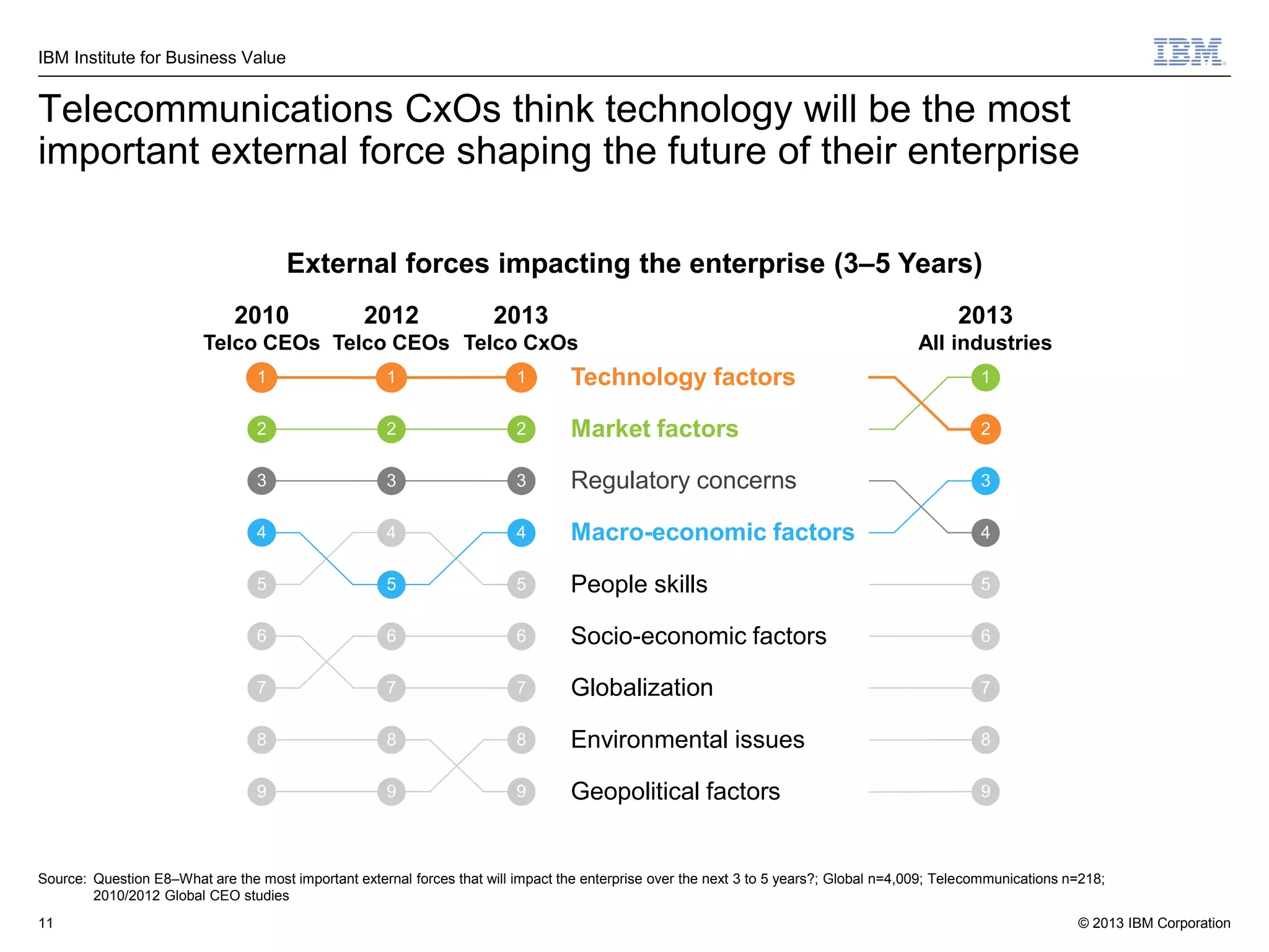 IBM Institute for Business Value

Telecommunications CxOs think technology will be the most
important external force shaping the future of their enterprise
External forces impacting the enterprise (3–5 Years)
2010

2012

2013

2013

Telco CEOs Telco CEOs Telco CxOs

All industries

1

1

1

Technology factors

1

2

2

2

Market factors

2

3

3

3

Regulatory concerns

3

4

4

4

Macro-economic factors

4

5

5

5

People skills

5

6

6

6

Socio-economic factors

6

7

7

7

Globalization

7

8

8

8

Environmental issues

8

9

9

9

Geopolitical factors

9

Source: Question E8–What are the most important external forces that will impact the enterprise over the next 3 to 5 years?; Global n=4,009; Telecommunications n=218;
2010/2012 Global CEO studies
11

© 2013 IBM Corporation

 