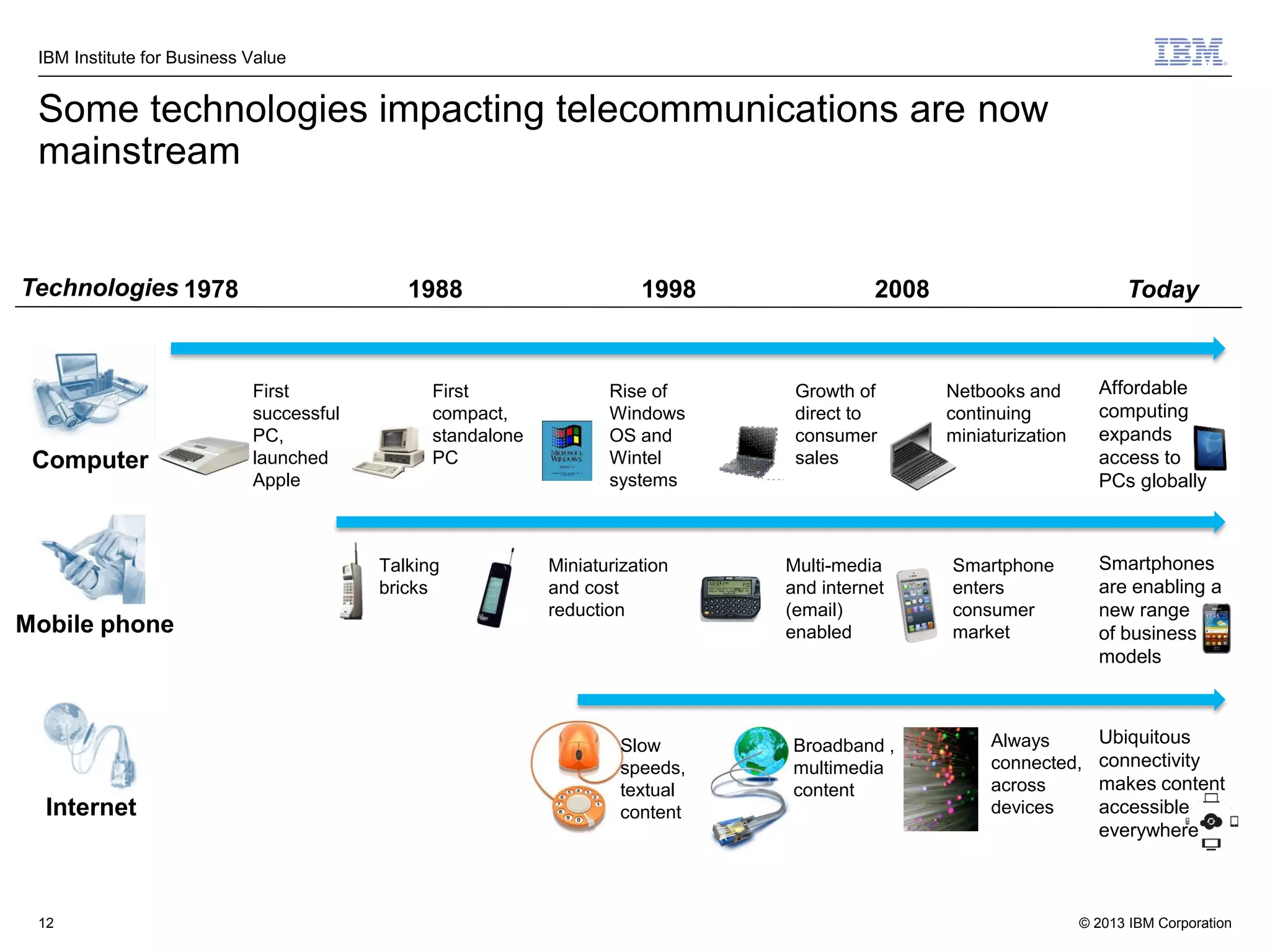 IBM Institute for Business Value

Some technologies impacting telecommunications are now
mainstream

Technologies 1978

Computer

1988

First
successful
PC,
launched
Apple

First
compact,
standalone
PC

Talking
bricks

Mobile phone

Internet

12

1998

Rise of
Windows
OS and
Wintel
systems

Miniaturization
and cost
reduction

Slow
speeds,
textual
content

2008

Today

Growth of
direct to
consumer
sales

Multi-media
and internet
(email)
enabled

Affordable
computing
expands
access to
PCs globally

Netbooks and
continuing
miniaturization

Smartphone
enters
consumer
market

Broadband ,
multimedia
content

Smartphones
are enabling a
new range
of business
models

Always
connected,
across
devices

Ubiquitous
connectivity
makes content
accessible
everywhere

© 2013 IBM Corporation

 
