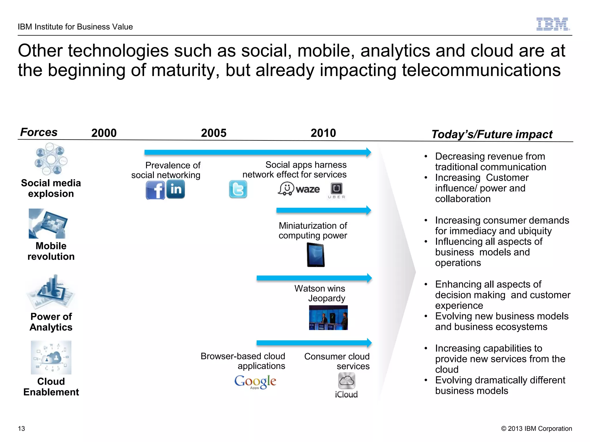 IBM Institute for Business Value

Other technologies such as social, mobile, analytics and cloud are at
the beginning of maturity, but already impacting telecommunications

Forces

Social media
explosion

2000

2005
Prevalence of
social networking

2010
Social apps harness
network effect for services

Miniaturization of
computing power

Mobile
revolution
Watson wins
Jeopardy

Power of
Analytics
Browser-based cloud
applications

Cloud
Enablement

13

Consumer cloud
services

Today’s/Future impact
• Decreasing revenue from
traditional communication
• Increasing Customer
influence/ power and
collaboration
• Increasing consumer demands
for immediacy and ubiquity
• Influencing all aspects of
business models and
operations
• Enhancing all aspects of
decision making and customer
experience
• Evolving new business models
and business ecosystems
• Increasing capabilities to
provide new services from the
cloud
• Evolving dramatically different
business models

© 2013 IBM Corporation

 