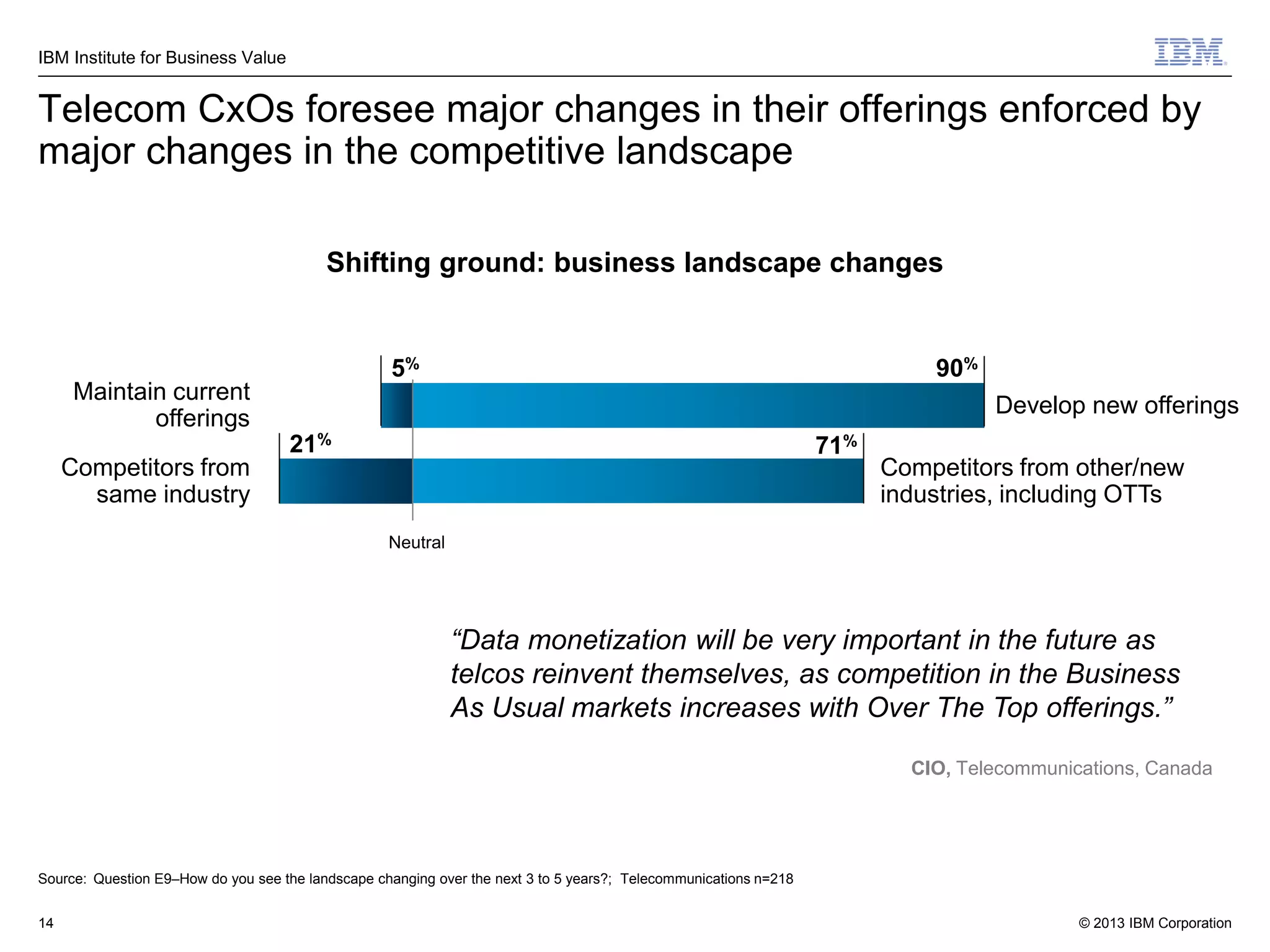 IBM Institute for Business Value

Telecom CxOs foresee major changes in their offerings enforced by
major changes in the competitive landscape
Shifting ground: business landscape changes

5%

90%

Maintain current
offerings

Develop new offerings
21%

71%

Competitors from
same industry

Competitors from other/new
industries, including OTTs

Neutral

“Data monetization will be very important in the future as
telcos reinvent themselves, as competition in the Business
As Usual markets increases with Over The Top offerings.”
CIO, Telecommunications, Canada

Source: Question E9–How do you see the landscape changing over the next 3 to 5 years?; Telecommunications n=218
14

© 2013 IBM Corporation

 