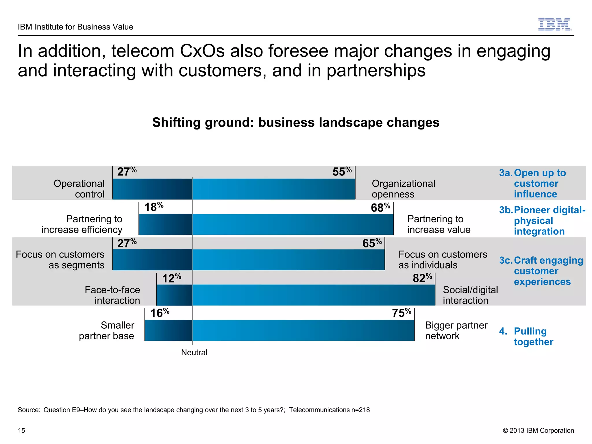 IBM Institute for Business Value

In addition, telecom CxOs also foresee major changes in engaging
and interacting with customers, and in partnerships
Shifting ground: business landscape changes

27%

55%

Operational
control

3a. Open up to
customer
influence

Organizational
openness

18%

68%

Partnering to
increase efficiency

Partnering to
increase value

27%

3b.Pioneer digitalphysical
integration

65%

Focus on customers
as segments

Focus on customers
as individuals

82%

12%
Face-to-face
interaction

Social/digital
interaction

16%

3c. Craft engaging
customer
experiences

75%

Smaller
partner base

Bigger partner
network

4. Pulling
together

Neutral

Source: Question E9–How do you see the landscape changing over the next 3 to 5 years?; Telecommunications n=218
15

© 2013 IBM Corporation

 