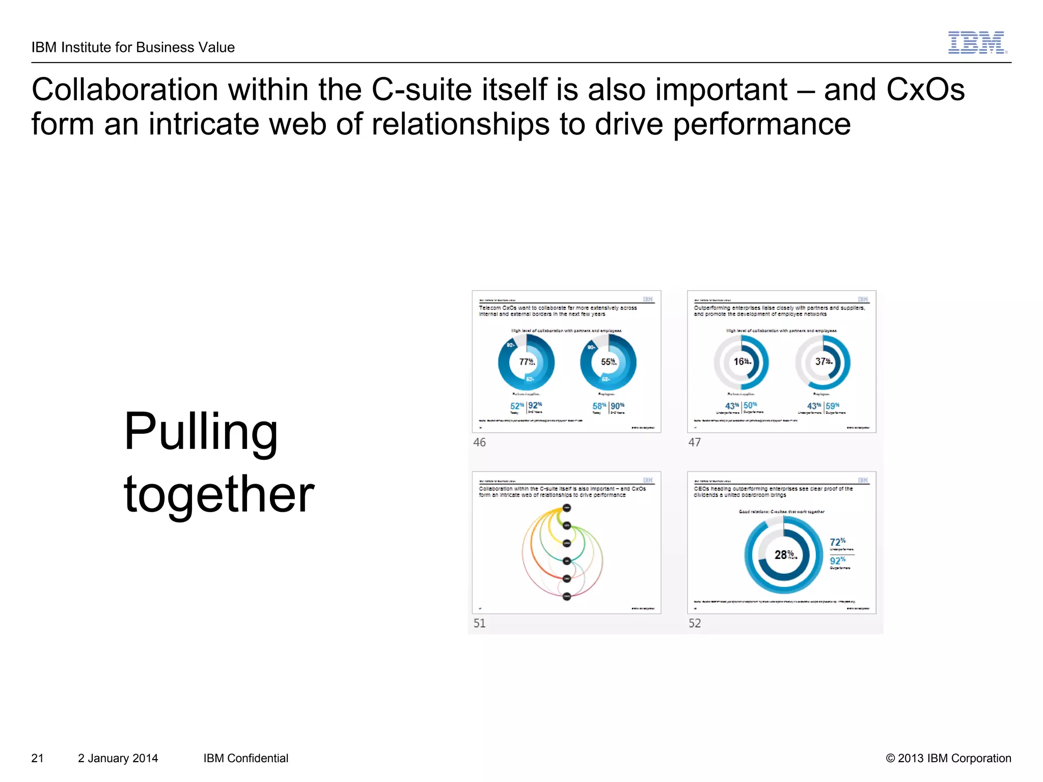 IBM Institute for Business Value

Collaboration within the C-suite itself is also important – and CxOs
form an intricate web of relationships to drive performance

Pulling
together

21

2 January 2014

IBM Confidential

© 2013 IBM Corporation

 