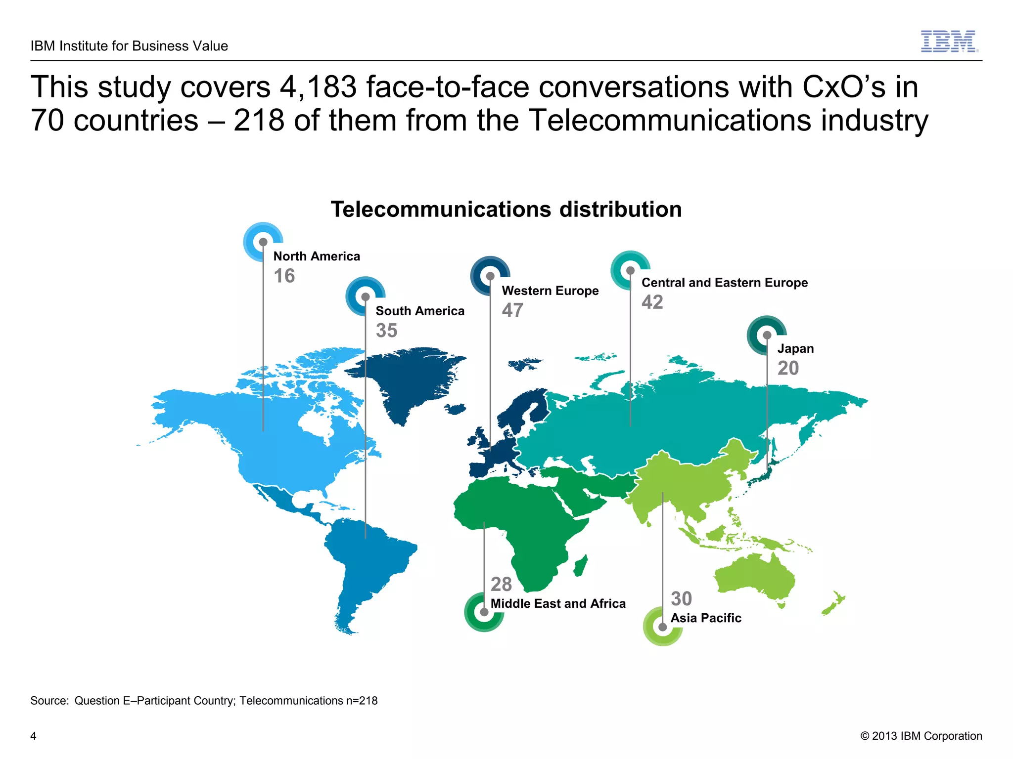 IBM Institute for Business Value

This study covers 4,183 face-to-face conversations with CxO’s in
70 countries – 218 of them from the Telecommunications industry
Telecommunications distribution
North America

16

Western Europe
South America

47

Central and Eastern Europe

42

35
Japan

20

28
Middle East and Africa

30
Asia Pacific

Source: Question E–Participant Country; Telecommunications n=218
4

© 2013 IBM Corporation

 
