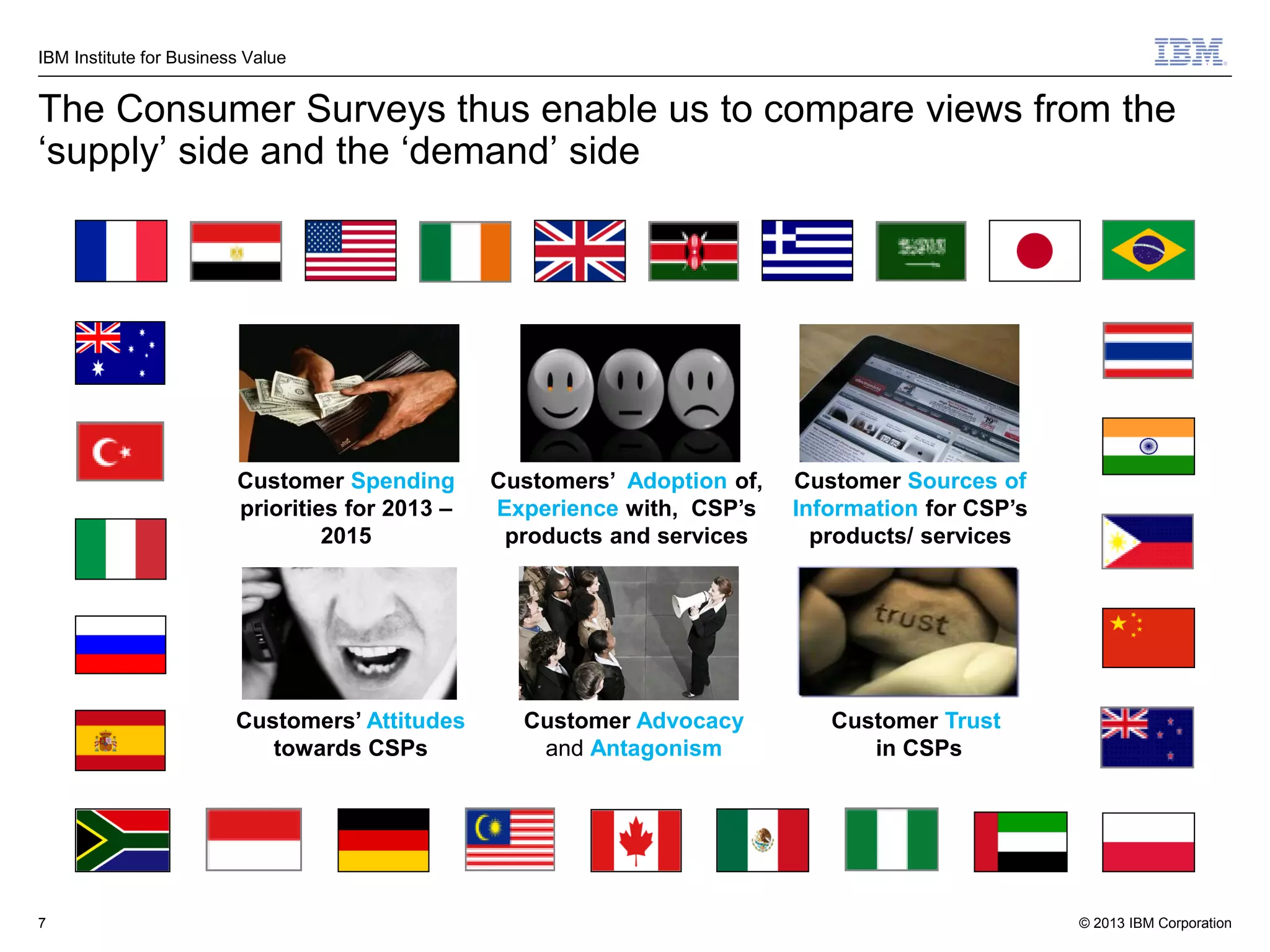 IBM Institute for Business Value

The Consumer Surveys thus enable us to compare views from the
‘supply’ side and the ‘demand’ side

Customer Spending
priorities for 2013 –
2015

Customers’ Attitudes
towards CSPs

7

Customers’ Adoption of,
Experience with, CSP’s
products and services

Customer Advocacy
and Antagonism

Customer Sources of
Information for CSP’s
products/ services

Customer Trust
in CSPs

© 2013 IBM Corporation

 