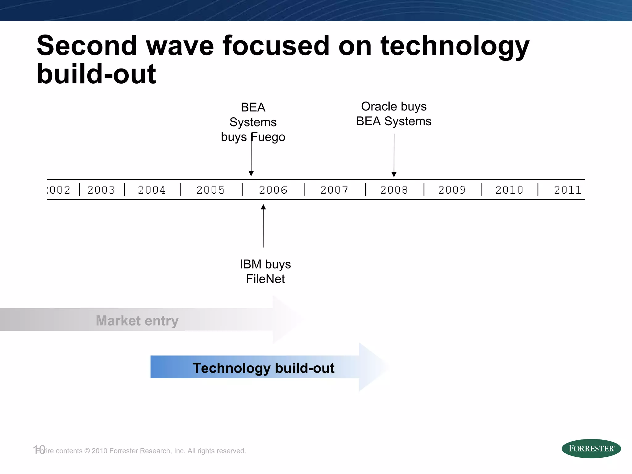 Second wave focused on technology build-out Market entry IBM buys FileNet BEA Systems buys Fuego Oracle buys BEA Systems Technology build-out 