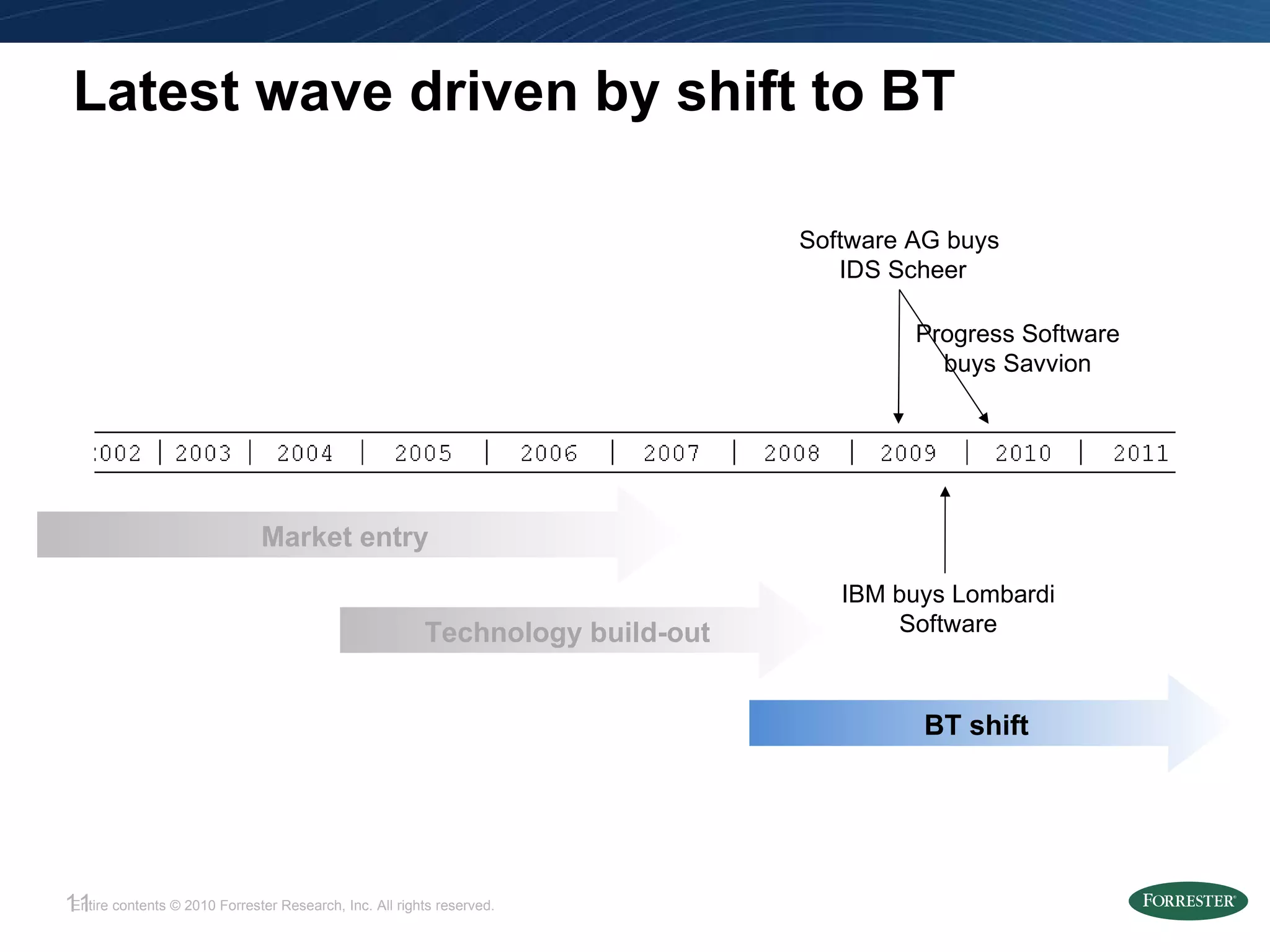Latest wave driven by shift to BT Market entry IBM buys Lombardi Software Progress Software buys Savvion Software AG buys  IDS Scheer Technology build-out BT shift 