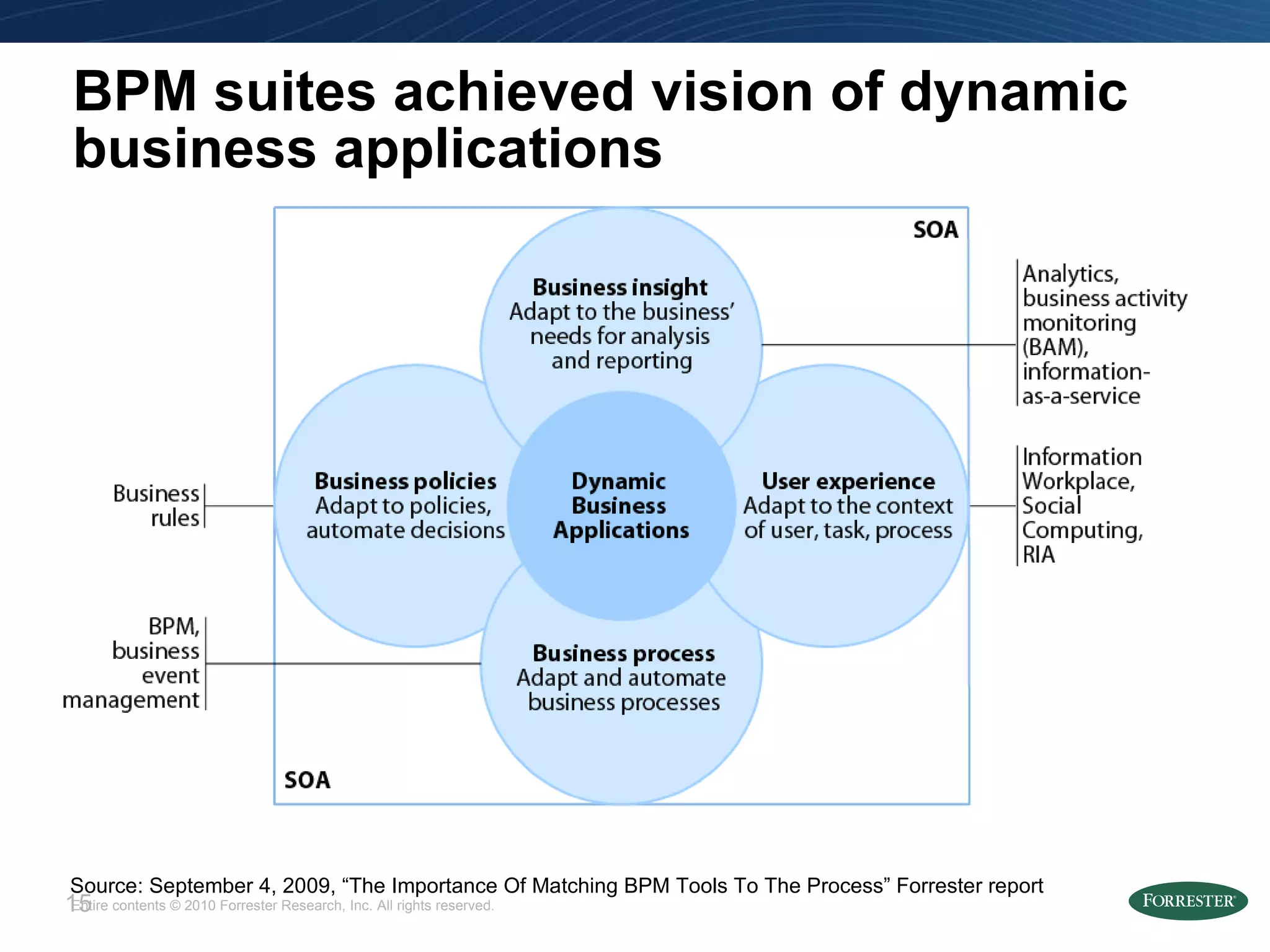 BPM suites achieved vision of dynamic business applications Source: September 4, 2009, “The Importance Of Matching BPM Tools To The Process” Forrester report 