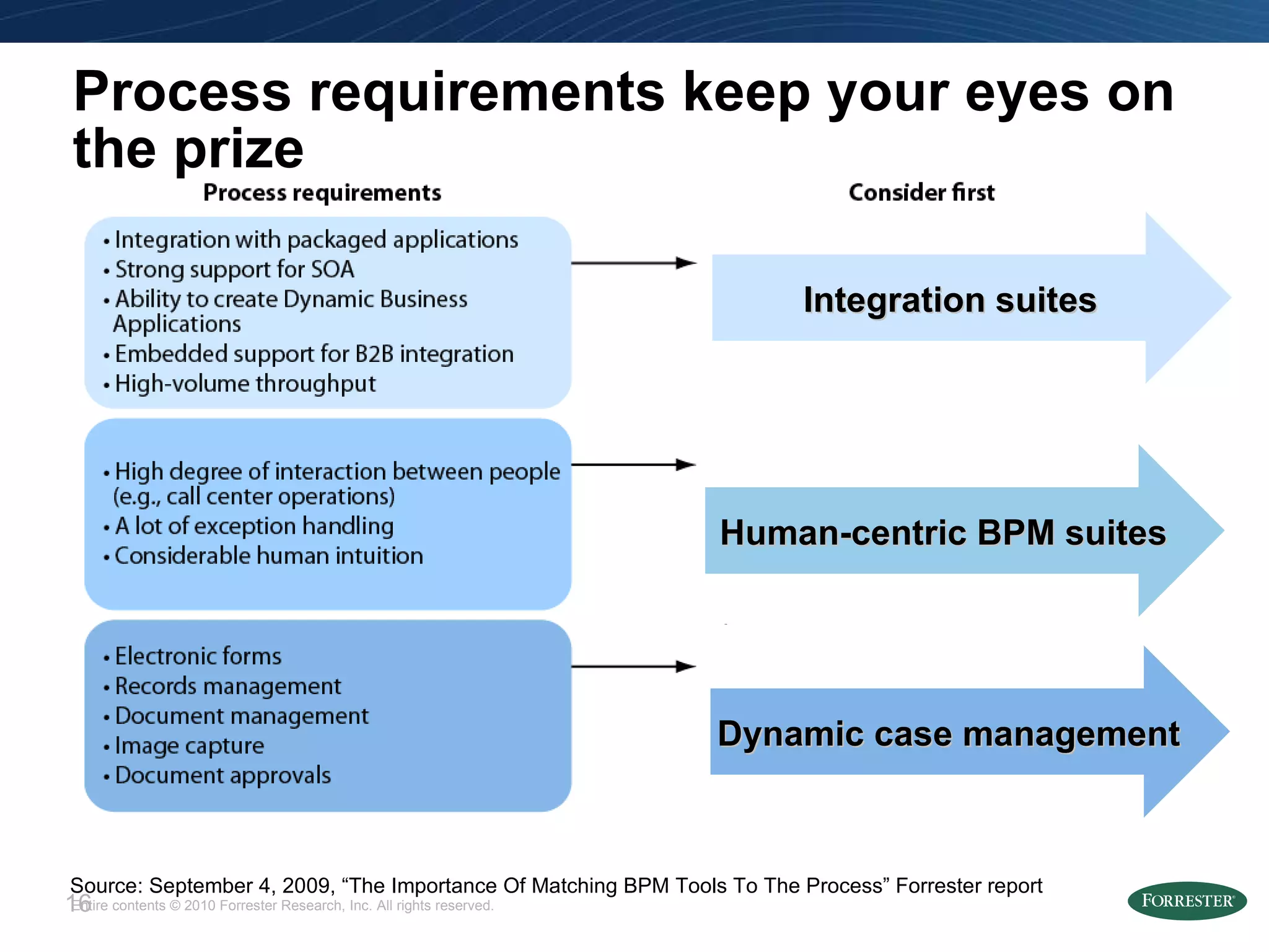 Process requirements keep your eyes on the prize Source: September 4, 2009, “The Importance Of Matching BPM Tools To The Process” Forrester report Human-centric BPM suites Integration suites Dynamic case management 