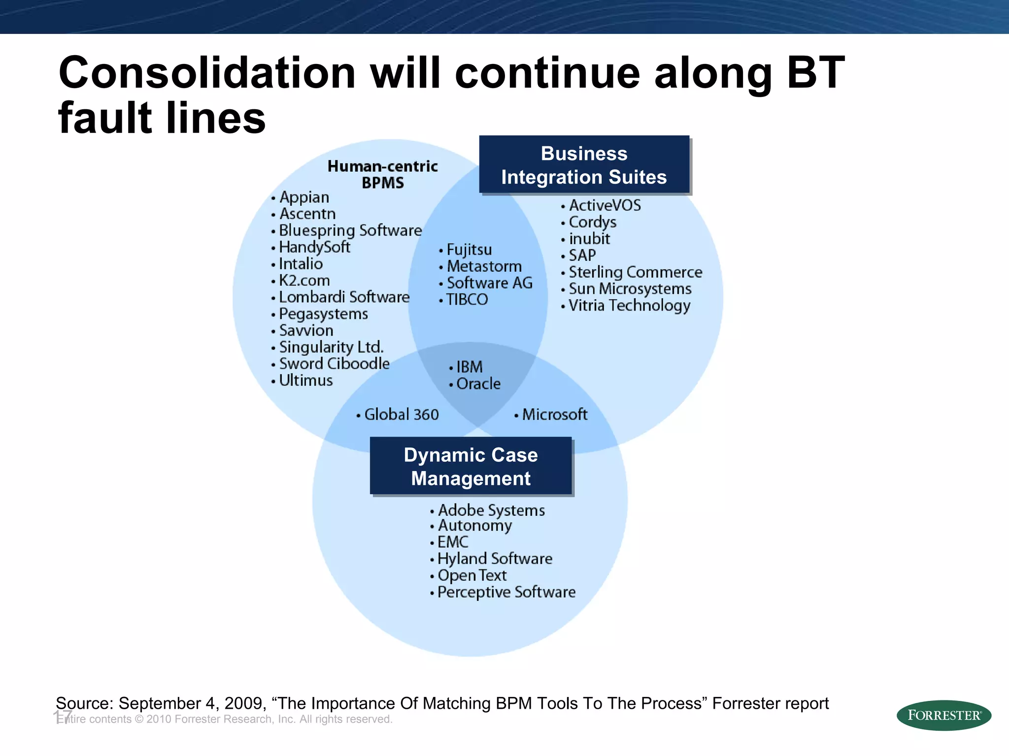 Consolidation will continue along BT fault lines Source: September 4, 2009, “The Importance Of Matching BPM Tools To The Process” Forrester report Business Integration Suites Dynamic Case Management 