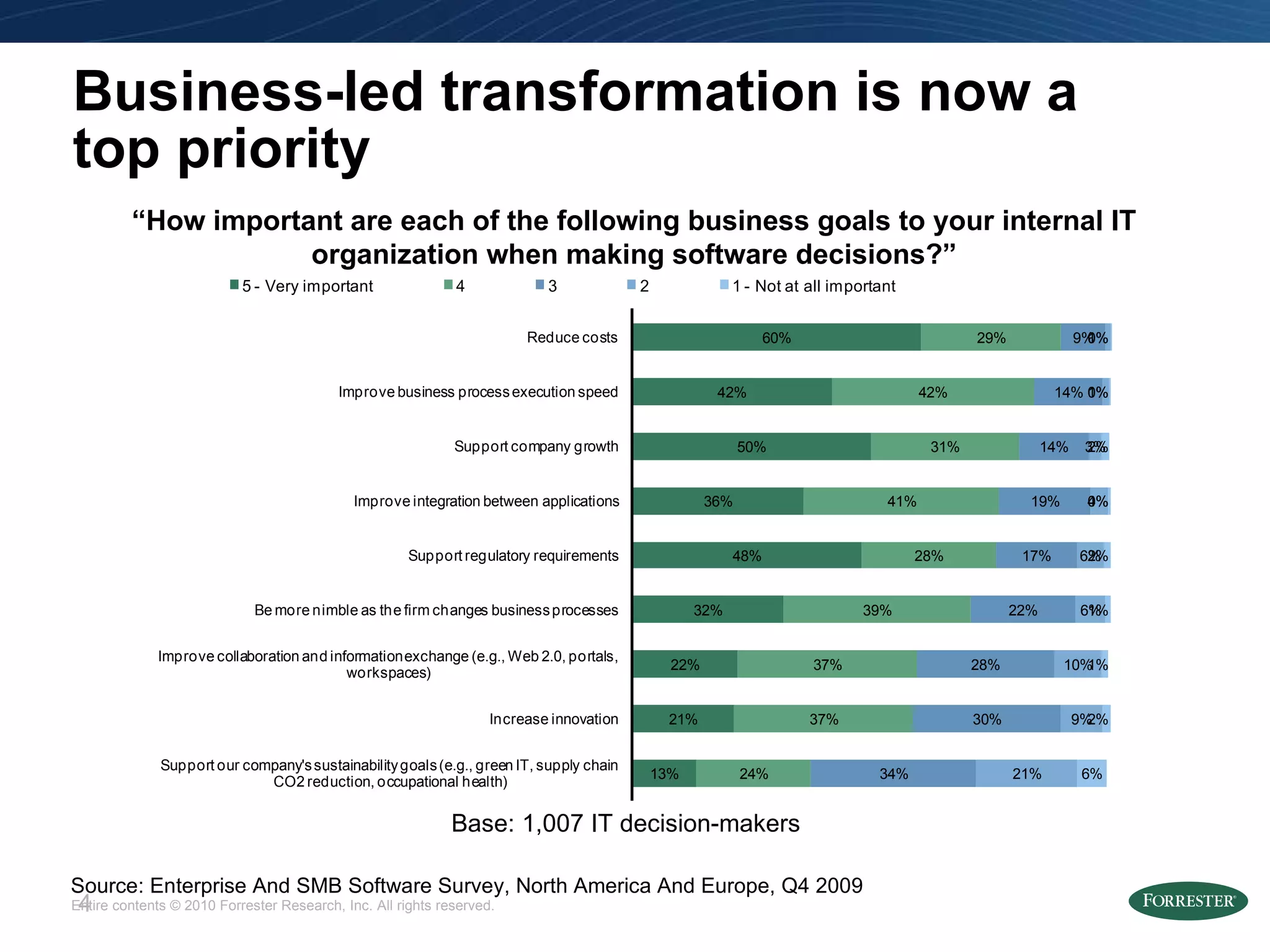Business-led transformation is now a top priority “ How important are each of the following business goals to your internal IT organization when making software decisions?” Base: 1,007 IT decision-makers Source: Enterprise And SMB Software Survey, North America And Europe, Q4 2009 