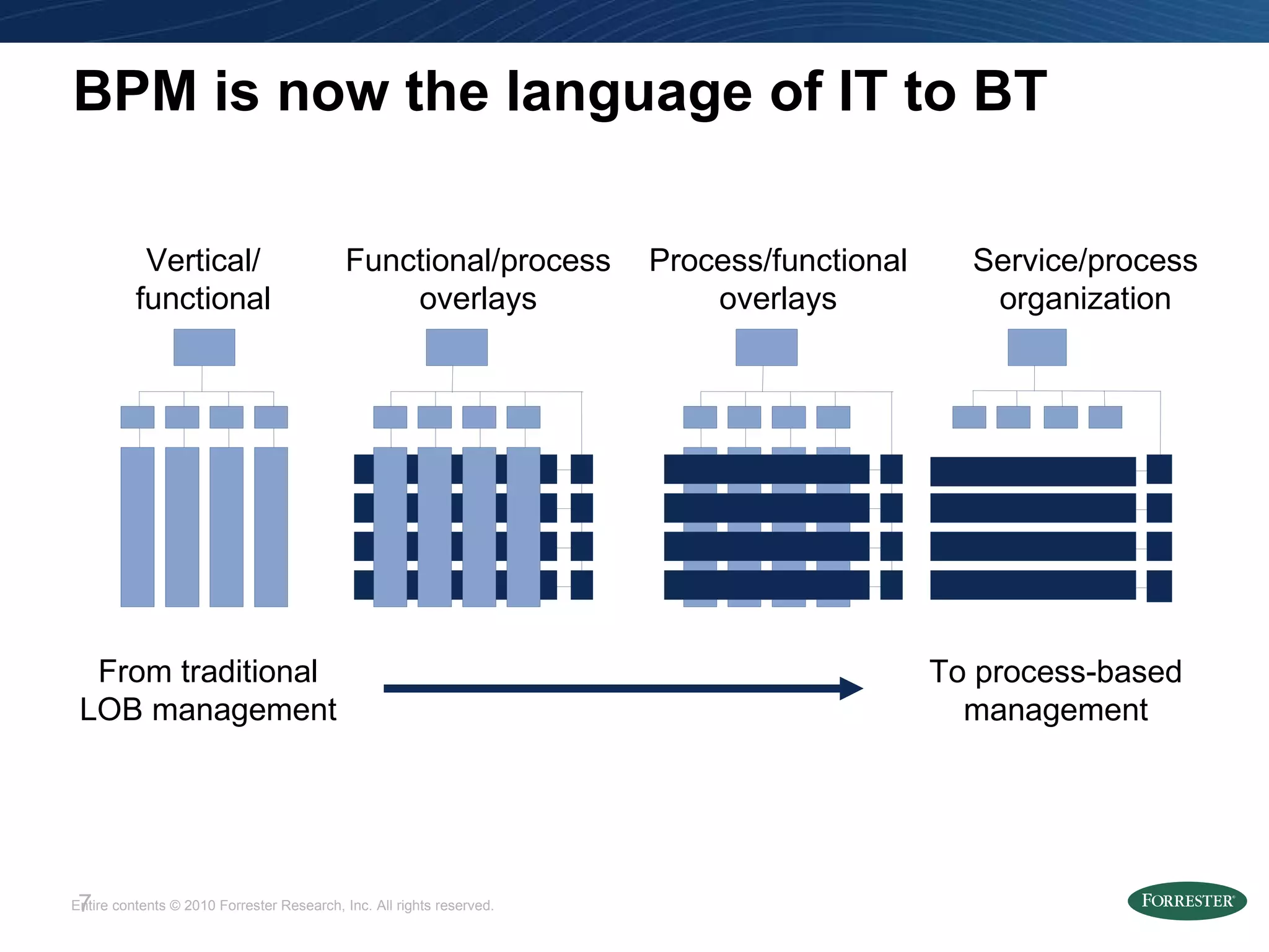 BPM is now the language of IT to BT Vertical/ functional Functional/process overlays Process/functional overlays Service/process organization From traditional LOB management To process-based management 
