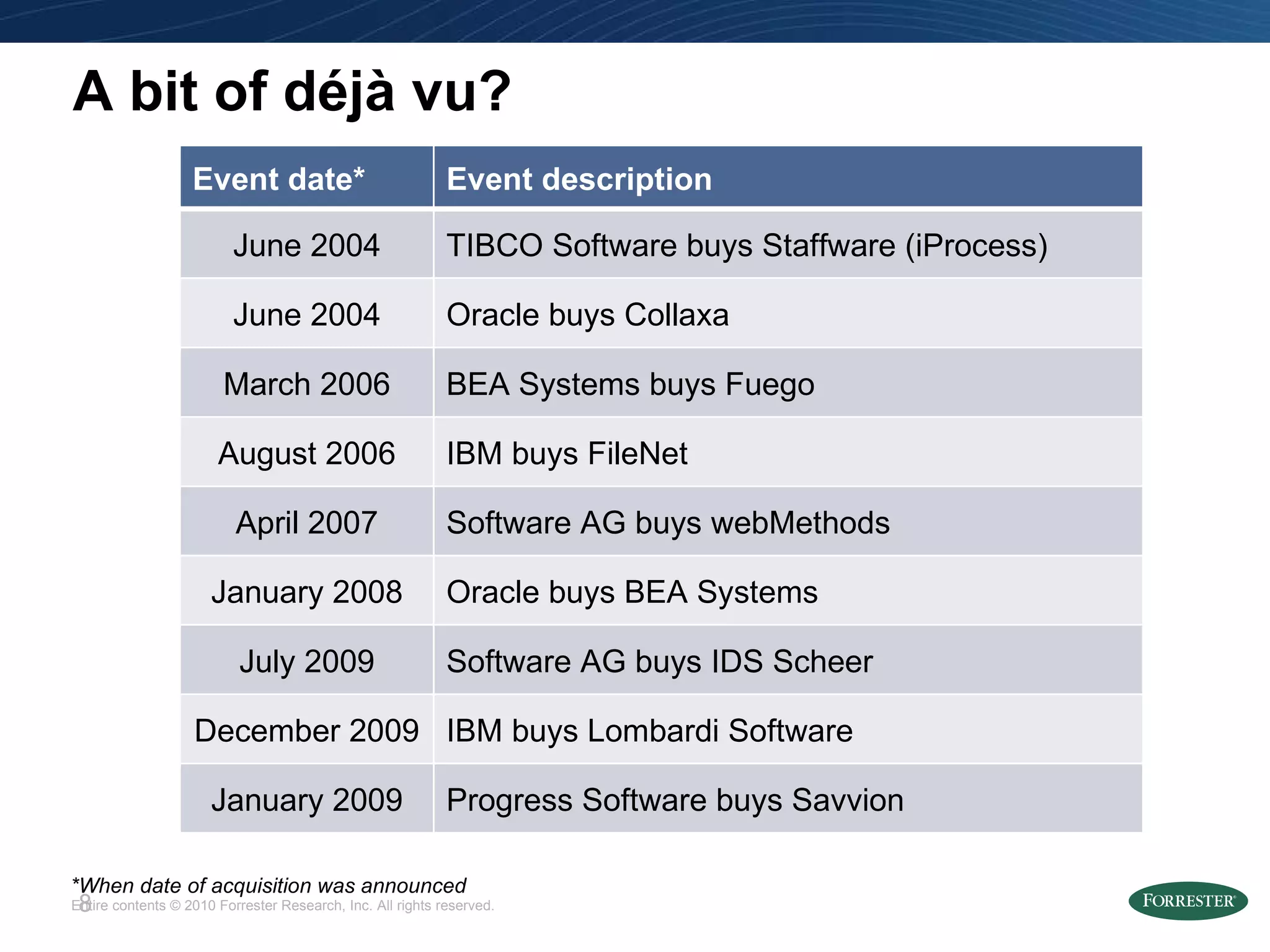 A bit of déjà vu? *When date of acquisition was announced Event date* Event description June 2004 TIBCO Software buys Staffware (iProcess) June 2004 Oracle buys Collaxa March 2006 BEA Systems buys Fuego August 2006 IBM buys FileNet April 2007 Software AG buys webMethods January 2008 Oracle buys BEA Systems July 2009 Software AG buys IDS Scheer December 2009 IBM buys Lombardi Software January 2009 Progress Software buys Savvion 