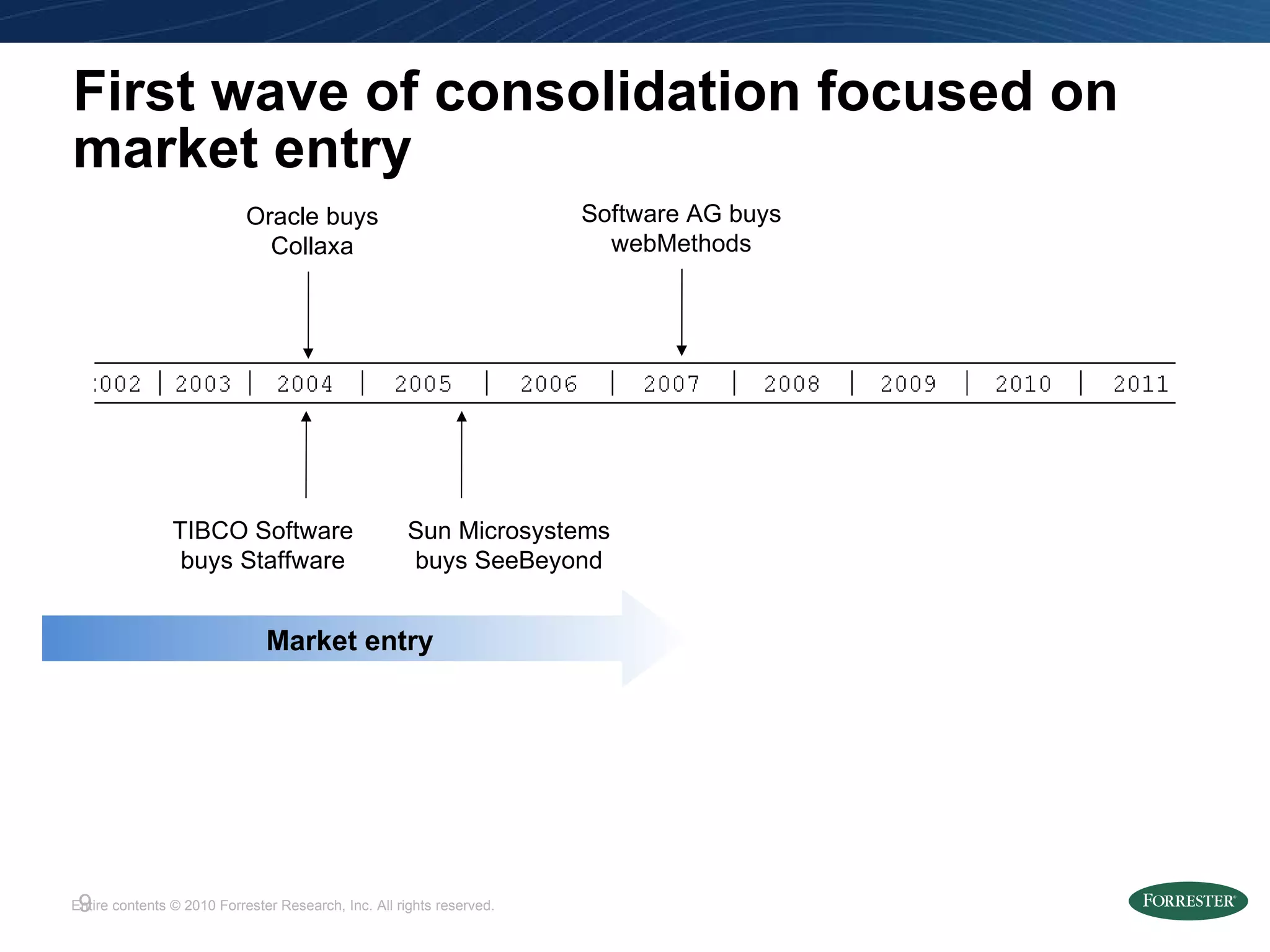 First wave of consolidation focused on market entry Market entry TIBCO Software buys Staffware Oracle buys Collaxa Sun Microsystems buys SeeBeyond Software AG buys webMethods 