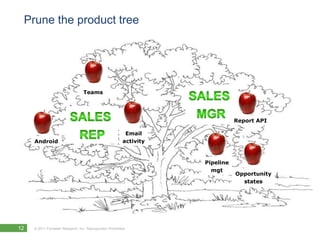 Prune the product treeSales MGRTeamsSales RepReport APIEmailactivityAndroidPipelinemgtOpportunitystates