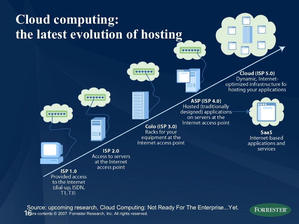  The image shows the evolution of cloud computing from simple hosting to the latest innovations such as artificial intelligence, machine learning, quantum computing, cloud-native applications, IoT, and blockchain.
