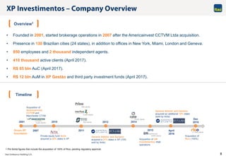 3
• Founded in 2001, started brokerage operations in 2007 after the Americainvest CCTVM Ltda acquisition.
• Presence in 130 Brazilian cities (24 states), in addition to offices in New York, Miami, London and Geneva.
• 850 employees and 2 thousand independent agents.
• 410 thousand active clients (April 2017).
• R$ 85 bln AuC (April 2017).
• R$ 12 bln AuM in XP Gestão and third party investment funds (April 2017).
Acquisition of
Americainvest
CCTVM and
Manchester CTVM
Private equity fund Actis
acquired a 20% stake in XP
Grupo XP
foundation
2001
2007
2010 2012
April
2016
General Atlantic and Dynamo
acquired an additional 10% stake
(sold by Actis)
2014
Dec
2016
Acquisition of
Rico (100%)
4,000 clients
2011 2015
Acquisition of UM
Investimentos retail
operations
General Atlantic and Dynamo
acquired a 31% stake in XP (10%
sold by Actis)
6,000 clients
800 clients
3,000 clients
8,000 clients
500 clients
111,000 clients
Overview1
1 Pro forma figures that include the acquisition of 100% of Rico, pending regulatory approval.
Timeline
 