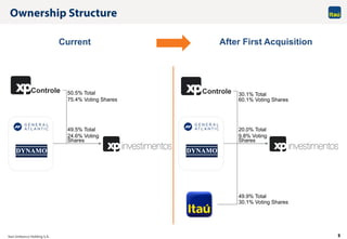 5
Current After First Acquisition
Controle 50.5% Total
75.4% Voting Shares
49.5% Total
24.6% Voting
Shares
Controle 30.1% Total
60.1% Voting Shares
20.0% Total
9.8% Voting
Shares
49.9% Total
30.1% Voting Shares
 