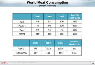 World Meat Consumption
                                                       (million tons cwe)



                                                                                     Growth
                                             2000              2009          2018
                                                                                    2009-2018
             Pork                                 89            102          120       18%
          Poultry                                 70            98           120       23%
             Beef                                 60            65            75       15%
           TOTAL                              219               265          315       19%


                                                                                     Growth
                                         2000                 2009          2018
                                                                                    2009-2018
          OECD                              92               100.4          108.5      8%
     NON OECD                             127                 164           205       25%


Source: OECD/FAO Agricultural Outlook 2009-2018
                                                                                                10
 