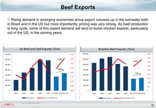Beef Exports

    Rising demand in emerging economies drove export volumes up in the semester both
   in Brazil and in the US but more importantly, pricing was very strong. As beef production
   is long cycle, some of this export demand will tend to boost chicken exports, particularly
   out of the US, in the coming years.



                 US Beef and Veal Exports (Tons)                                                               Brazilian Beef Exports (Tons)
700.000                                                                             4.600   1.400.000                                                                        4.500

                                                                                                                                                                             4.000
600.000                                                                5,3%         4.500   1.200.000
                                                                                                                                                           26,6%
                                                                                                                                                                             3.500
                                                                                    4.400
500.000                                                                                     1.000.000
                                                                                                                                                                             3.000
                                                                                    4.300
400.000                                                                24,3%                 800.000                                                                         2.500
                                                                                    4.200                                                                      7,0%
300.000                                                                                      600.000                                                                         2.000
                                                                                    4.100
                                                                                                                                                                             1.500
200.000                                                                                      400.000
                                                                                    4.000
                                                                                                                                                                             1.000
100.000                                                                             3.900    200.000
                                                                                                                                                                             500

     0                                                                              3.800          0                                                                         0
          2005     2006         2007     2008      2009     JAN-JUN 09 JAN-JUN 10                       2005    2006      2007    2008      2009     JAN-JUN 09 JAN-JUN 10

                          Beef Exports      Avg Price in US$ per Ton                                               Beef Exports     Avg Price in US$ per Ton


                  Source: USDA and Secex
                                                                                                                                                                                     12
 
