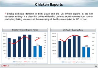 Chicken Exports

    Strong domestic demand in both Brazil and the US limited exports in the first
   semester although it is clear that prices will tend to push up export volumes from now on
   particularly taking into account the reopening of the Russian market for US product.



               Brazilian Chicken Exports (Tons)                                                                  US Poultry Exports (Tons)
3.500                                                                                 2.000   3.500.000                                                                         1.200

                                                                                      1.800                                                                           -2,9%
3.000                                                                                         3.000.000
                                                                      17,3%                                                                                                     1.000
                                                                                      1.600

2.500                                                                                 1.400   2.500.000
                                                                                                                                                                                800
                                                                                      1.200
2.000                                                                                         2.000.000
                                                                       1,1%
                                                                                      1.000                                                                       -6,5%         600
1.500                                                                                         1.500.000
                                                                                      800
                                                                                                                                                                                400
1.000                                                                                 600     1.000.000
                                                                                      400
 500                                                                                                                                                                            200
                                                                                               500.000
                                                                                      200

   0                                                                                  0              -                                                                          -
        2005    2006         2007        2008       2009      JAN-JUN 09 JAN-JUN 10                       2005   2006      2007     2008         2009    JAN-JUN 09JAN-JUN 10

                       Chicken Exports          Avg Price in US$ per Ton                                          Chicken Exports          Avg Price in US$ per Ton

                Source: USDA and Secex
                                                                                                                                                                                        13
 