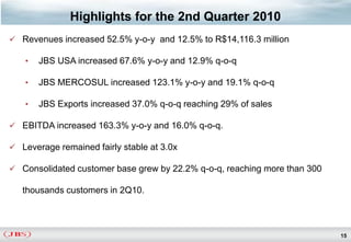 Highlights for the 2nd Quarter 2010
 Revenues increased 52.5% y-o-y and 12.5% to R$14,116.3 million

   •   JBS USA increased 67.6% y-o-y and 12.9% q-o-q

   •   JBS MERCOSUL increased 123.1% y-o-y and 19.1% q-o-q

   •   JBS Exports increased 37.0% q-o-q reaching 29% of sales

 EBITDA increased 163.3% y-o-y and 16.0% q-o-q.

 Leverage remained fairly stable at 3.0x

 Consolidated customer base grew by 22.2% q-o-q, reaching more than 300

   thousands customers in 2Q10.



                                                                           15
 