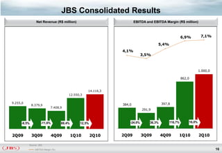 JBS Consolidated Results
                 Net Revenue (R$ million)                             EBITDA and EBITDA Margin (R$ million)



                                                                                                    6,9%         7,1%

                                                                                    5,4%
                                                              4,1%
                                                                           3,5%



                                                                                                                1.000,0

                                                                                                    862,0


                                                   14.116,3
                                        12.550,3

9.255,0                                                                                397,8
              8.379,9                                         384,0
                             7.408,9
                                                                           291,9



      -9,5%          -11,6%         69,4%      12,5%              -24,0%       36,3%       116,7%       16,0%



2Q09          3Q09            4Q09          1Q10       2Q10   2Q09         3Q09        4Q09     1Q10            2Q10

          Source: JBS
                EBITDA Margin (%)                                                                                         16
 