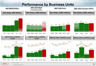 Performance by Business Units
       JBS MERCOSUL                                 JBS USA Beef                             JBS USA Pork                     JBS USA Chicken (PPC)
                                                    Including Australia

Net Sales (R$ billion)                      Net Sales (US$ billion)                 Net Sales (US$ million)                   Net Sales (US$ million)

                                  3,5

                          3,0
                                                                             3,3
                                                                                                                                        1,8            1,7
                                                                                                                                1,7             1,6
                                                                                                                    739
 1,7             1,7                         2,9     2,8                                                     646
          1,7                                                2,8     2,8                              606
                                                                                     554      559




2T09     3T09   4T09     1T10    2T10       2Q09    3Q09    4Q09    1Q10    2Q10     2Q09    3Q09    4Q09    1Q10   2Q10        1Q09    2Q09    1Q10   2Q10


   EBITDA (R$ mi) EBITDA                       EBITDA (US$ mi) EBITDA
                                                                                    EBITDA (US$ mi) EBITDA margin             EBITDA (US$ mi) EBITDA margin
          margin                                       margin

                        11,9%                                                                                          6,6%             9,3%
                                                                                                             5,4%
                                    9,5%                            6,0%    5,9%      4,5%           4,7%                                              7,5%
                                                             4,5%                            2,7%
                 6,6%                        3,6%    3,8%                                                                        4,8%
                         352,6                                                                                                                  3,6%
                                 334,5                                                                                                  164,6
  4,9%   2,9%
                                                                            194,9
                                                                                                                                                       127,6
                                                                    170,5
                                                                                                                    48,7
                                                            126,0
                                            104,6   108,4                                                    34,9               80,8
                112,2                                                                                 28,6                                      59,5
                                                                                     24,7
82,6
                                                                                              15,3
         47,3



2T09     3T09   4T09    1T10     2T10       2Q09    3Q09    4Q09    1Q10    2Q10     2Q09    3Q09    4Q09    1Q10   2Q10        1Q09    2Q09    1Q10   2Q10

                   Source: JBS
                        EBITDA Margin (%)                                                                                                                      17
 