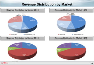 Revenue Distribution by Market
Revenue Distribution by Market 2Q10                                   Revenue Distribution by Market 1Q10
                                                                                                Pork      Chicken
                        Pork        Chicken
                                  Exports 2%                                                 Exports 1% Exports 2%
                     Exports 2%

                                                                                      Beef
         Beef Exports                                                              Exports 20%
                                                          Beef                                                                     Beef
            25%                                        Domestic 44%                                                             Domestic 47%


                                                                             Chicken
                                                                           Domestic 22%
          Chicken
        Domestic 20%
                                                                                                      Pork
                                      Pork
                                                                                                   Domestic 8%
                                   Domestic 7%




       Exports = 29%                      Domestic Market = 71%              Exports = 23%                       Domestic Market = 77%


Revenue Distribution by Market 2Q10                                   Revenue Distribution by Market 1Q10


                 USA Chicken                     Mercosul                            USA Chicken                     Mercosul
                    22%                           27%                                   25%                           23%

  USA Pork
    9%                                                                  USA Pork
                                                                          10%



                                   USA Beef                                                                          USA Beef
                                     42%                                                                               42%




             Source: JBS
                                                                                                                                               18
 
