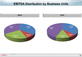 EBITDA Distribution by Business Units


                 2Q10                          1Q10




Mercosul                 USA BEEF                              USA BEEF
 33,5%                    34,7%     Mercosul                    36,1%
                                     43,9%




                        USA PORK                             USA PORK
       USA Chicken        8,7%                 USA Chicken     7,4%
         22,7%                                   12,6%




   Source: JBS
                                                                          19
 